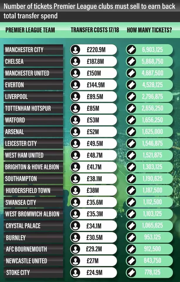 How many tickets each Premier League club would need to sell to cover their summer transfer expenditure.